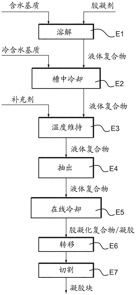 在动物饲养中供水的方法和用于生产水凝胶块的装置与流程