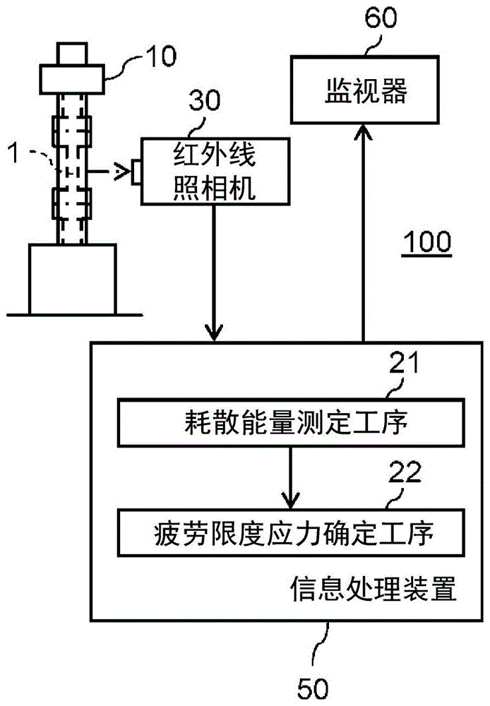 疲劳限度应力确定系统、疲劳限度应力确定装置以及疲劳限度应力确定方法与流程