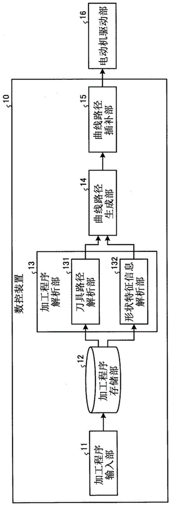 数控装置、程序转换装置、数控方法及程序转换方法与流程