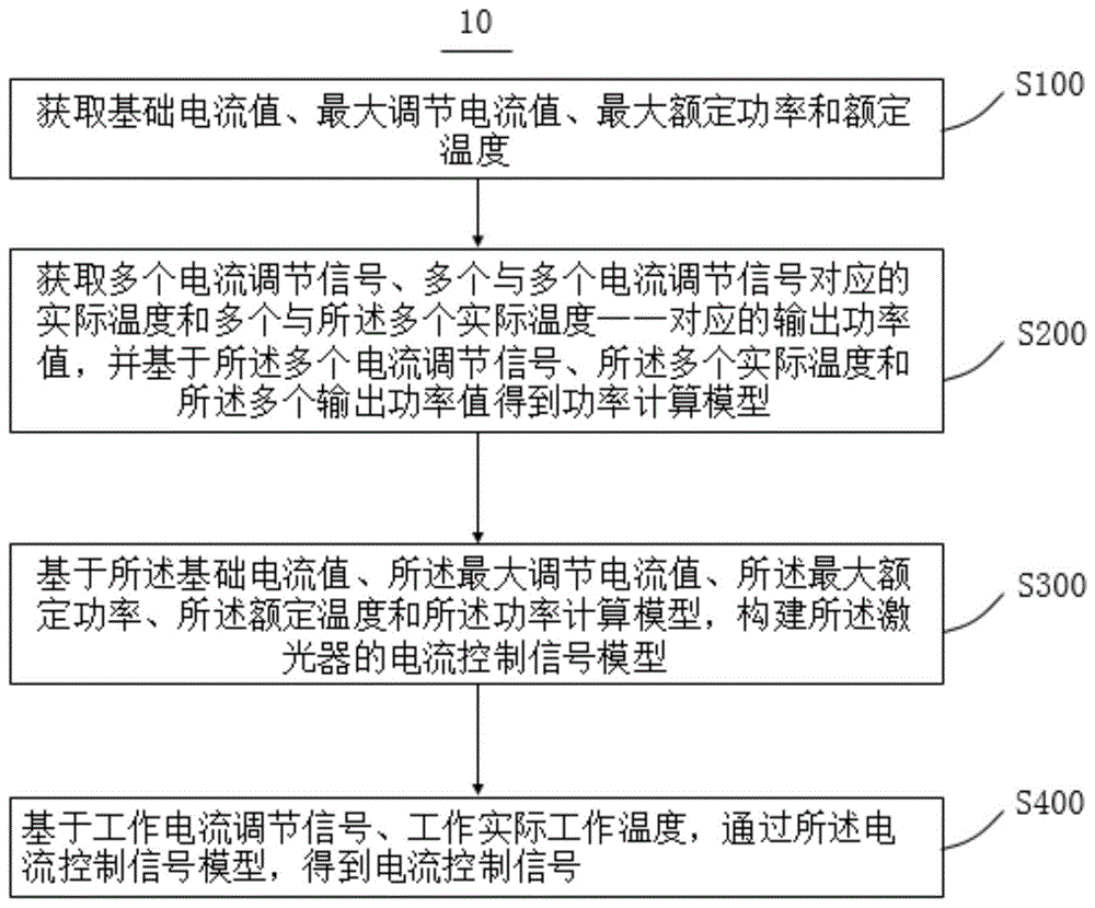 激光器功率控制方法与流程