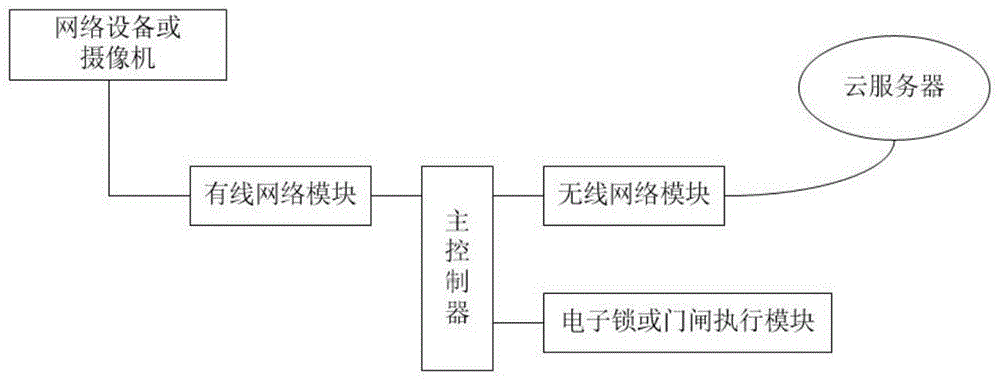 一种人脸识别门口机的制作方法