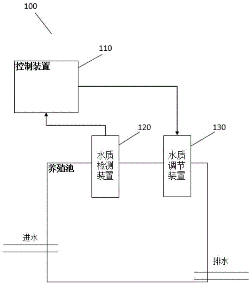 基于zigbee的智能渔业养殖系统的制作方法