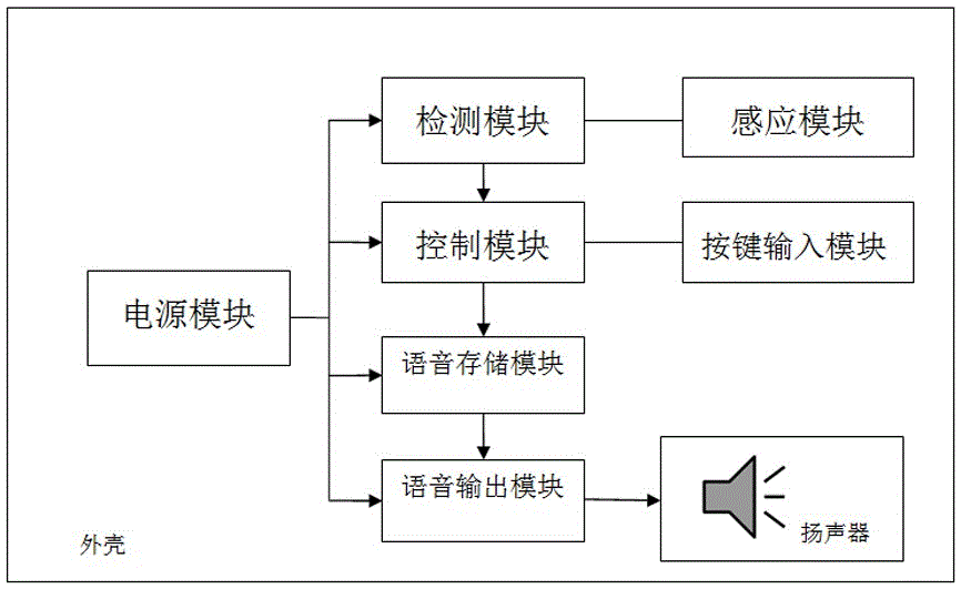 一种自助缴费终端语音提示器的制作方法