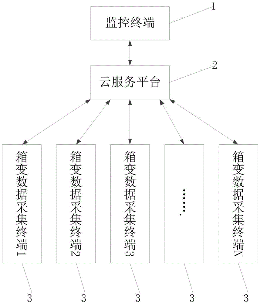 一种基于云服务平台的箱式变电站监控报警系统的制作方法