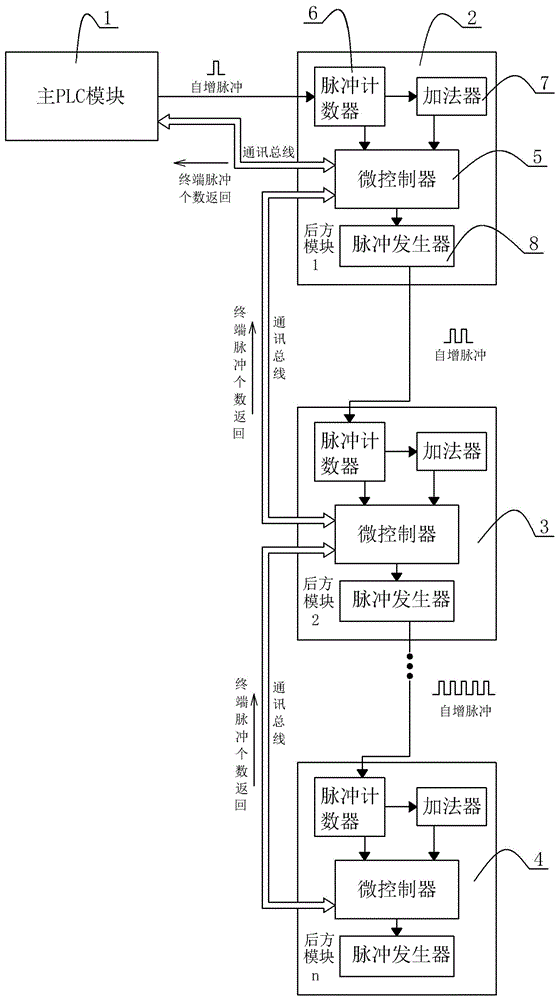 一种具有自适应编号功能的PLC控制系统的制作方法