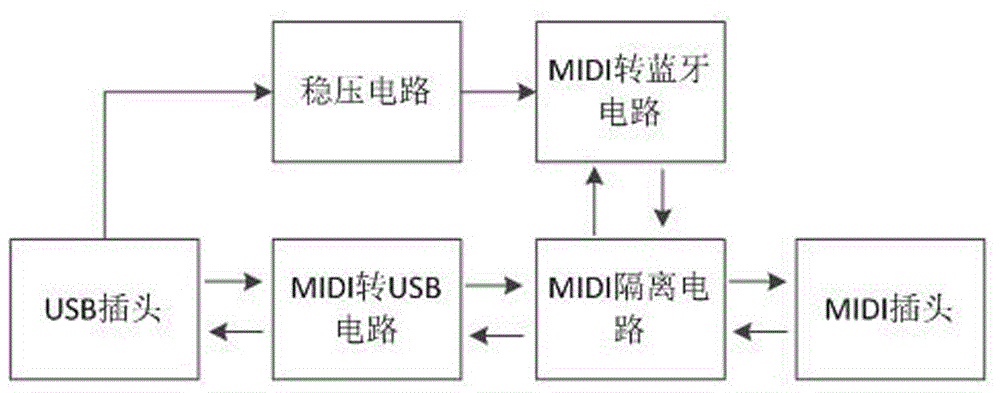 一种同时支持MIDI转蓝牙和USB的转换装置的制作方法