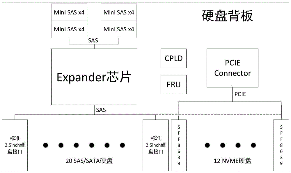 一种兼容SAS-SATA和NVME的硬盘背板的制作方法