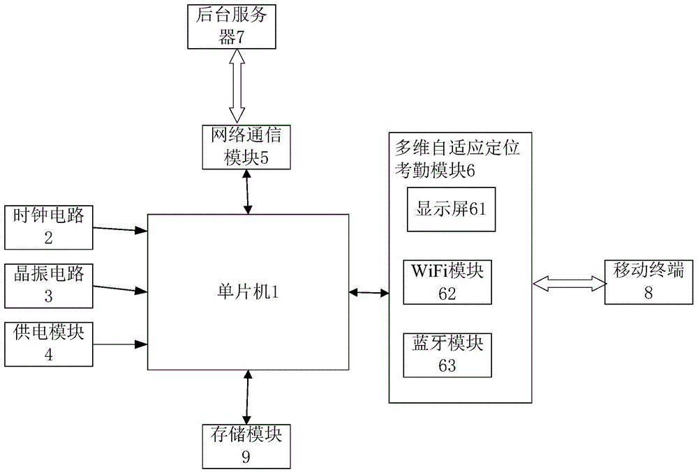 一种基于单片机控制的智能考勤装置的制作方法