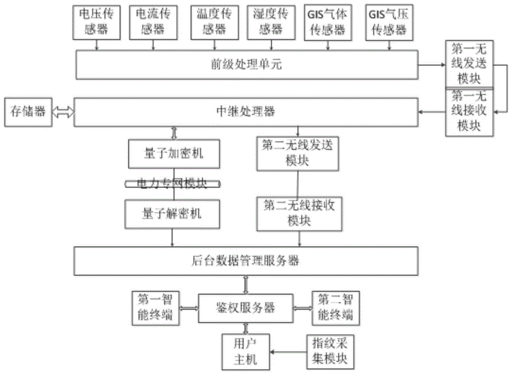 基于量子加密的电力信息采集传输系统的制作方法