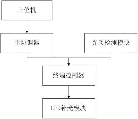 一种智能LED组培系统的制作方法