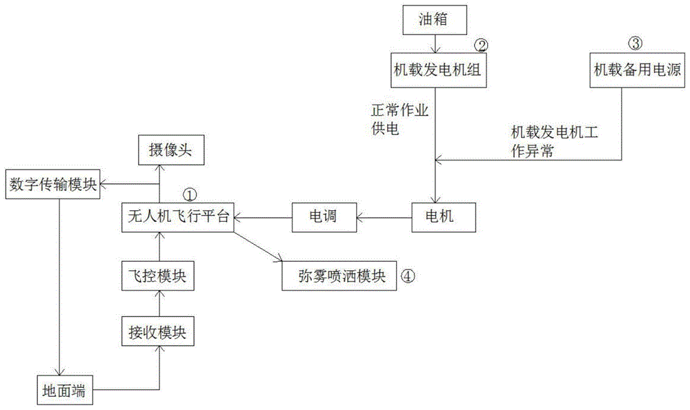 一种高效油电混动植保无人机系统的制作方法