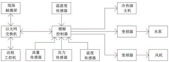 一种基于模糊控制的中央空调系统的制作方法