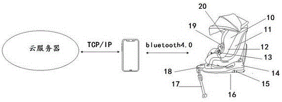 一种基于汽车物联网对儿童安全座椅的控制系统的制作方法