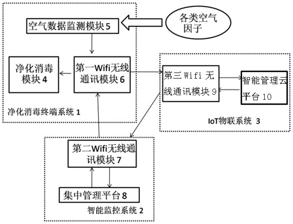 一种电机厂多功能物联云空气净化管理系统的制作方法