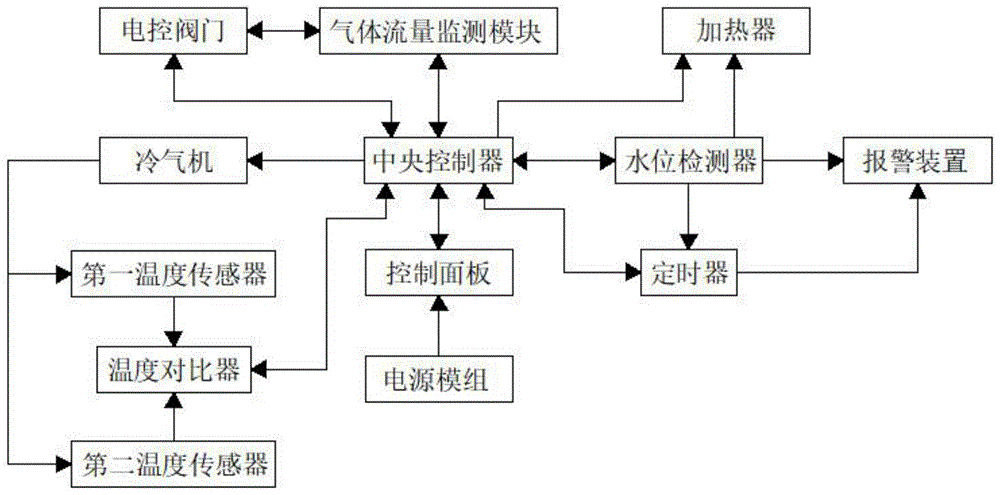 一种蒸发式冷气机智能化控制系统的制作方法