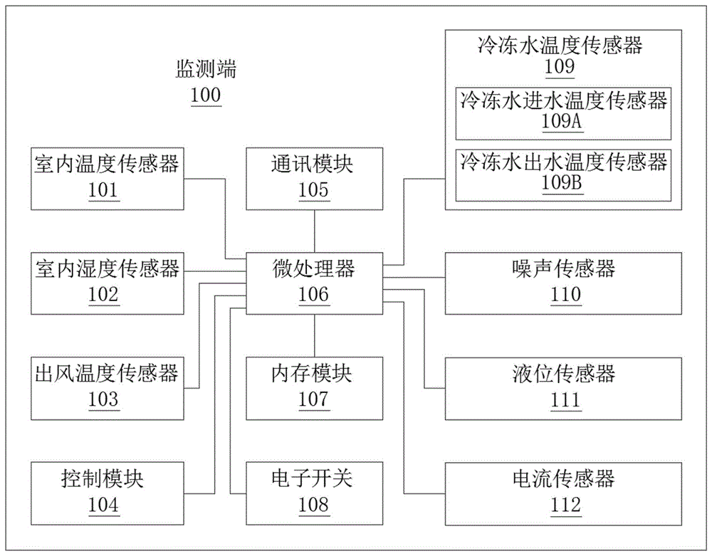 一种风机盘管全智能监控终端的制作方法