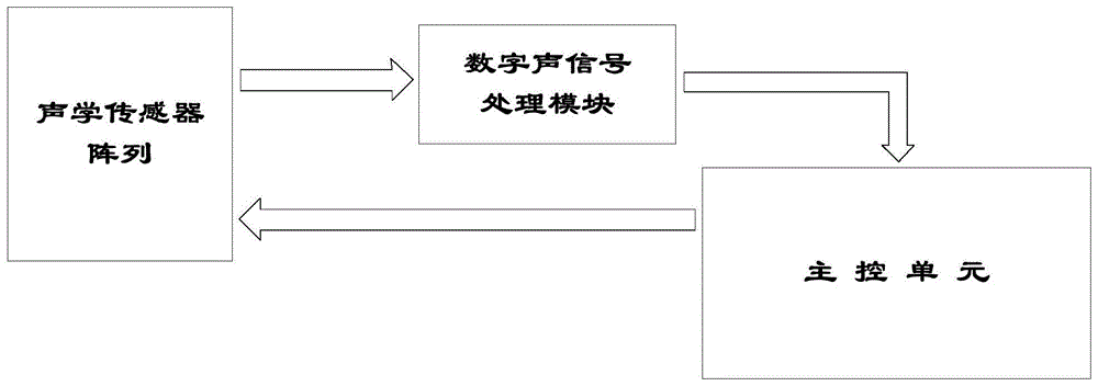 一种用于声学相机的声学传感器阵列控制电路的制作方法