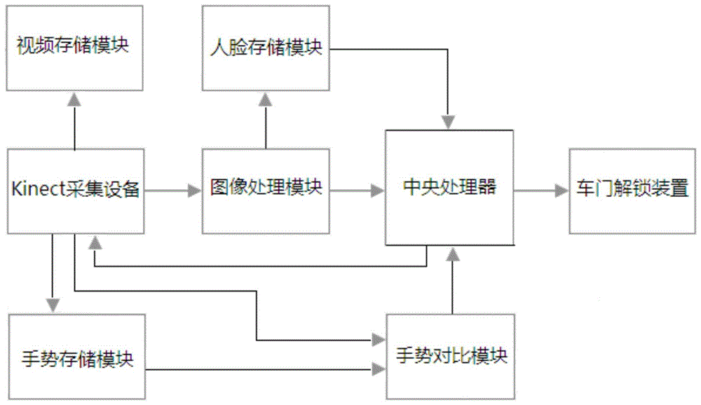 一种基于Kinect的人脸识别车门控制系统的制作方法