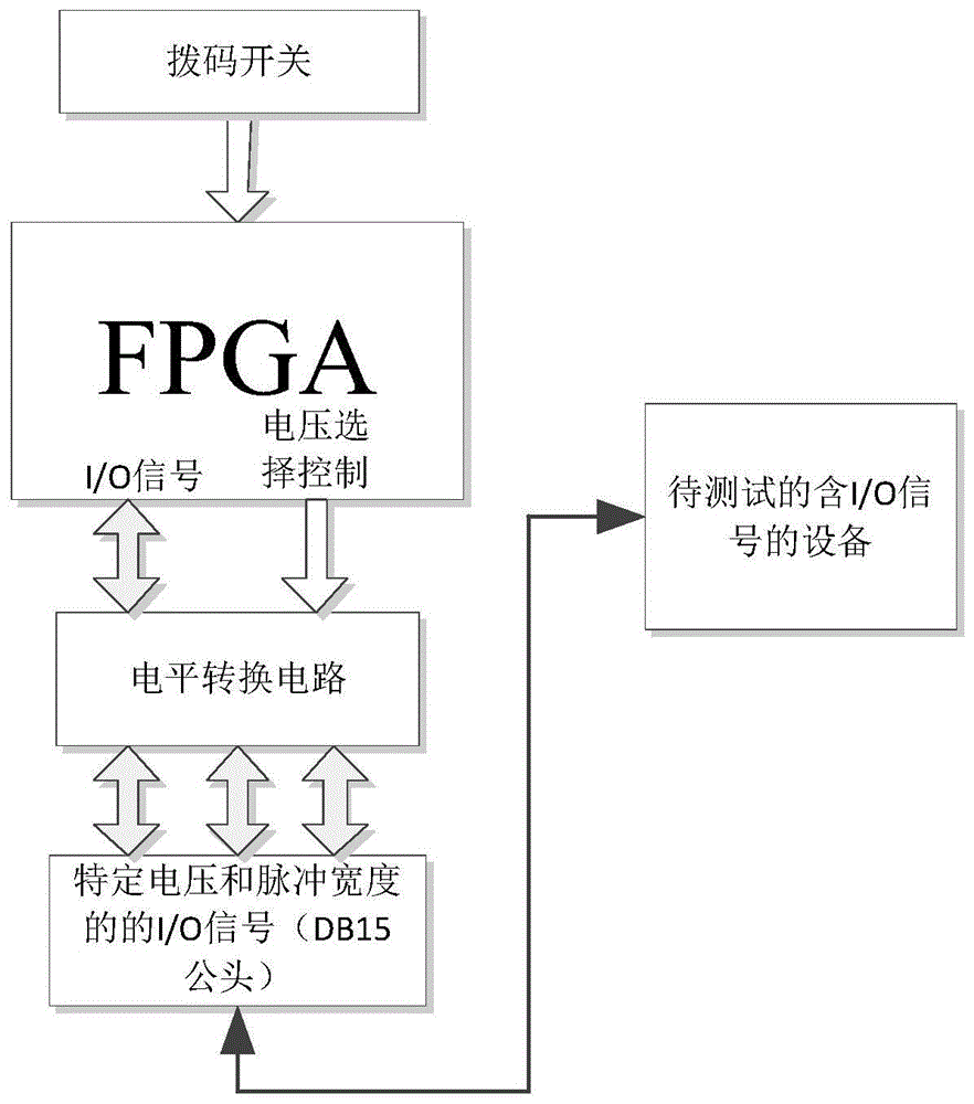 基于FPGA芯片的通用I/O测试装置的制作方法