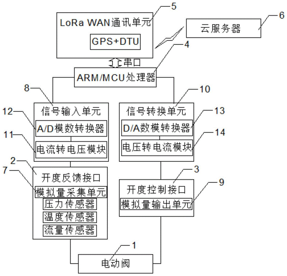 一种基于LoRa WAN的远程控制电动阀系统的制作方法