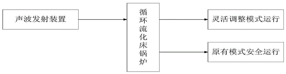 一种基于声波技术实现循环流化床锅炉灵活性运行的系统的制作方法