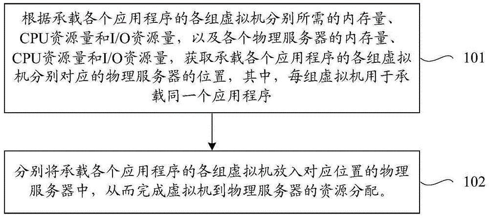 虚拟机分配方法及装置与流程