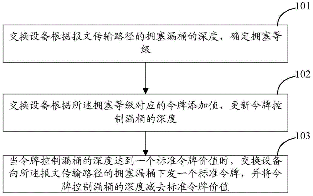 一种拥塞流量的管理方法和装置与流程