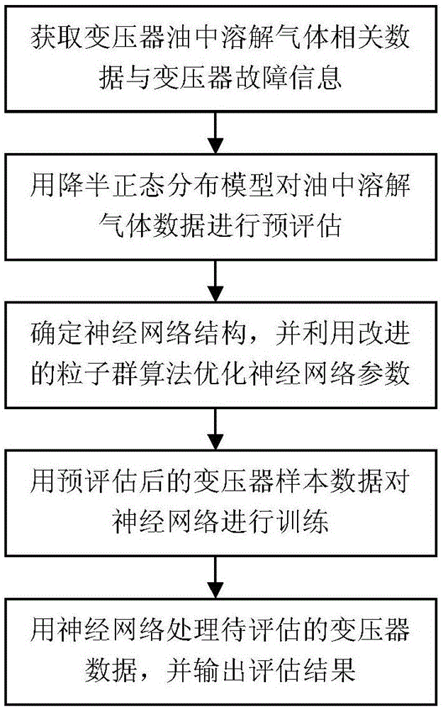 基于改进粒子群优化神经网络的变压器故障诊断方法与流程