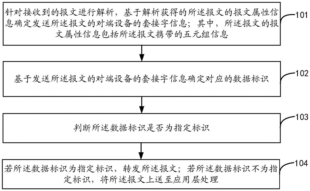 报文的处理方法及装置与流程