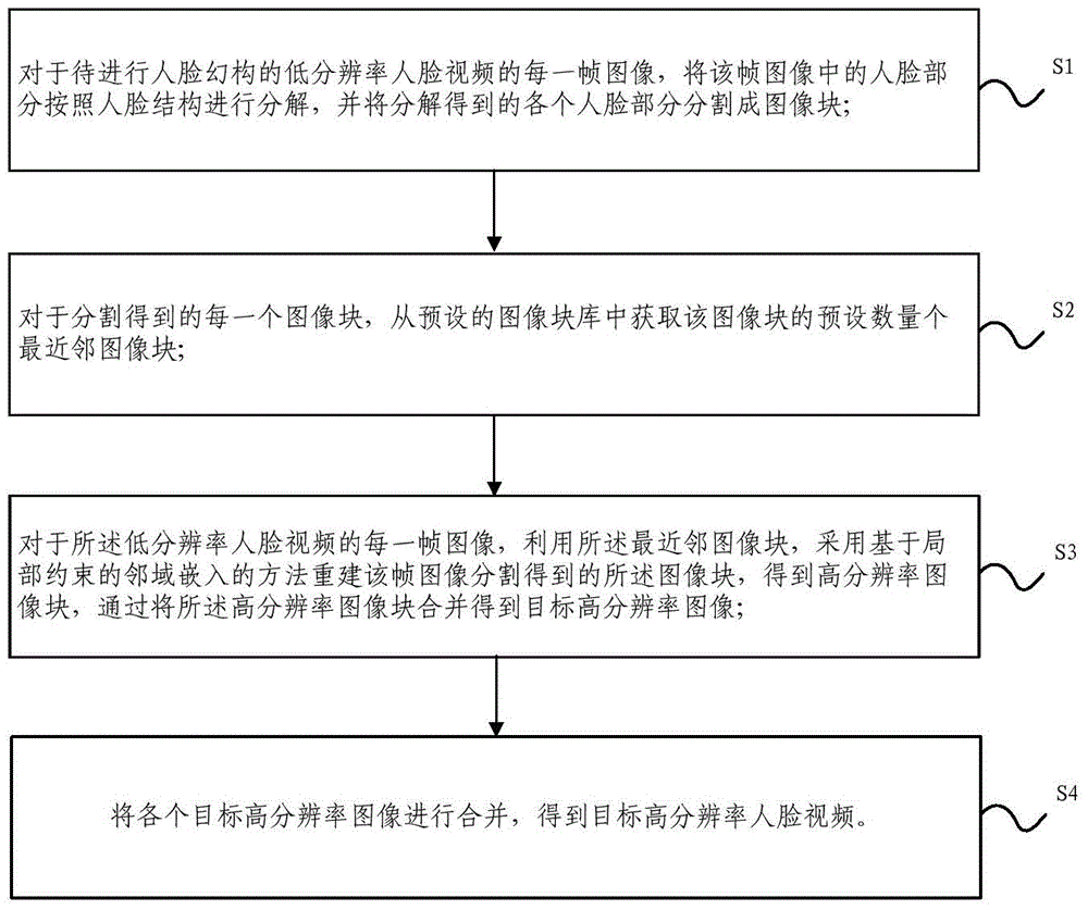 基于构件分解的视频人脸幻构方法及装置与流程