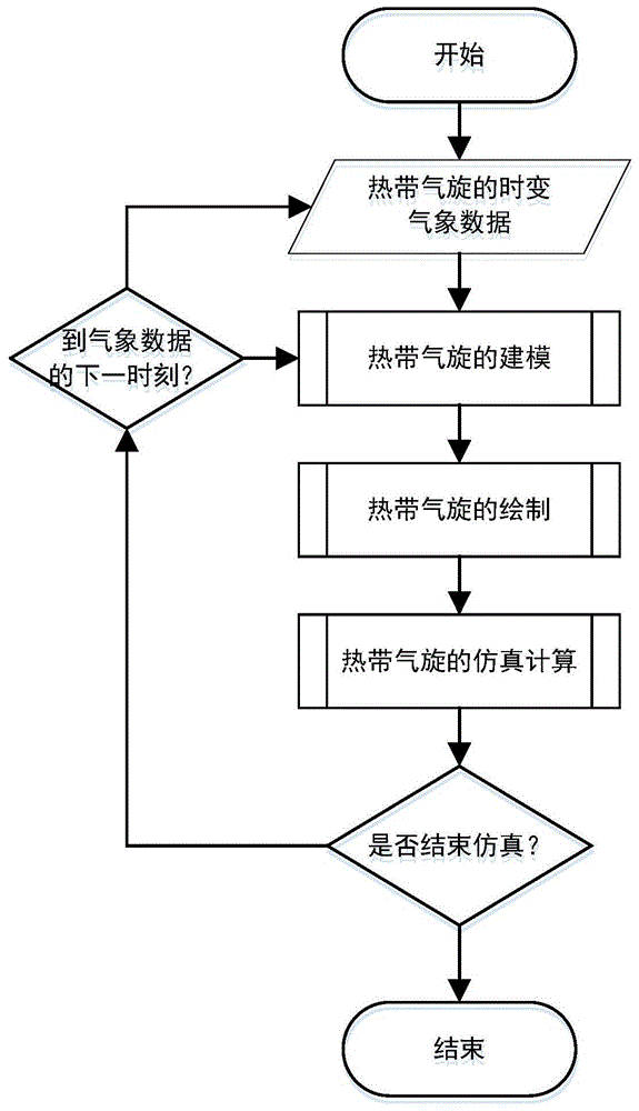 一种基于时变气象数据的热带气旋动态仿真方法与流程