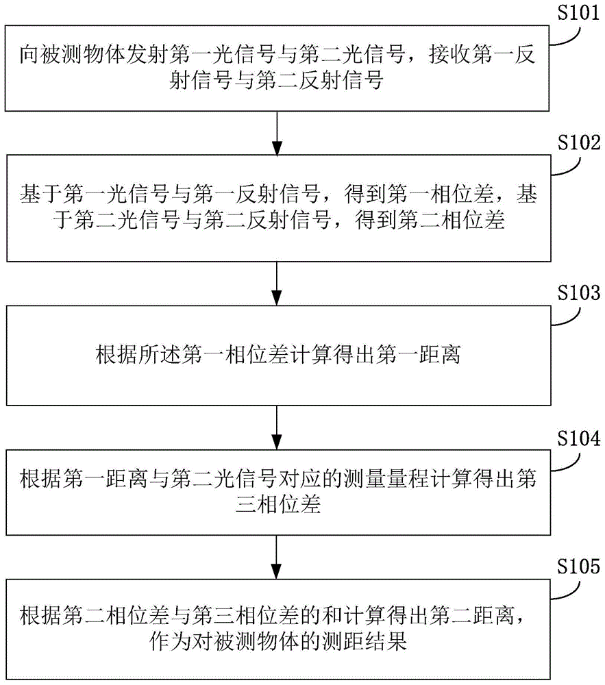 测距方法及测距装置与流程