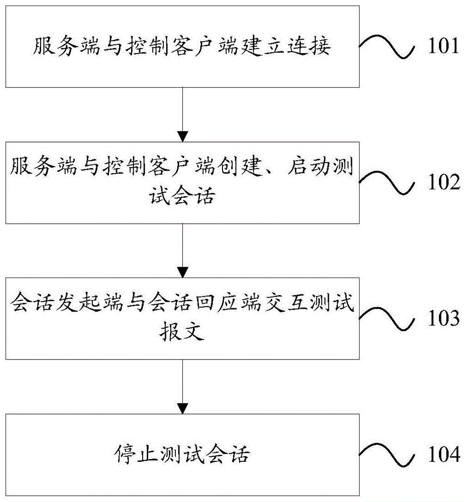 一种网络性能测量方法、装置及系统与流程