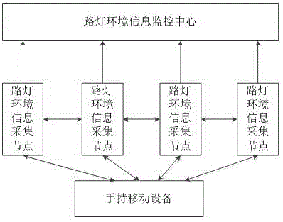 一种城市路灯的环境信息采集传输系统的制作方法