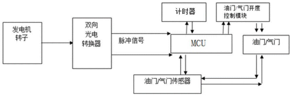 一种发电机智能恒速装置的制作方法