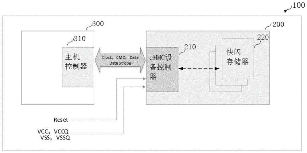 一种eMMC主机控制器和eMMC控制系统的制作方法