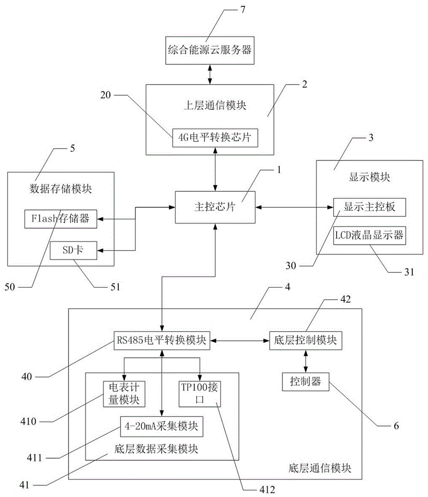 一种集成综合能源服务接口的微电网协调控制器的制作方法