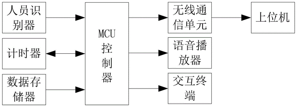 一种带语音提示的交互系统的制作方法