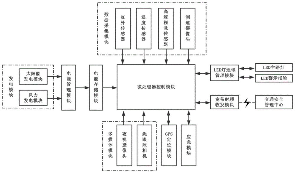 一种具有预警应急功能的风光互补型智能道路照明系统的制作方法