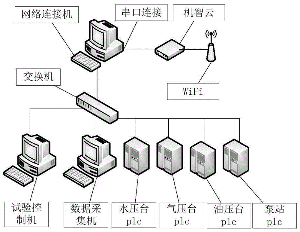 一种用于复合加载成套设备的移动互联网监测系统的制作方法