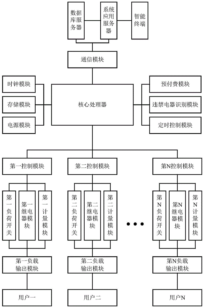 一种基于智能多合一集控电表的学校宿舍管理系统的制作方法