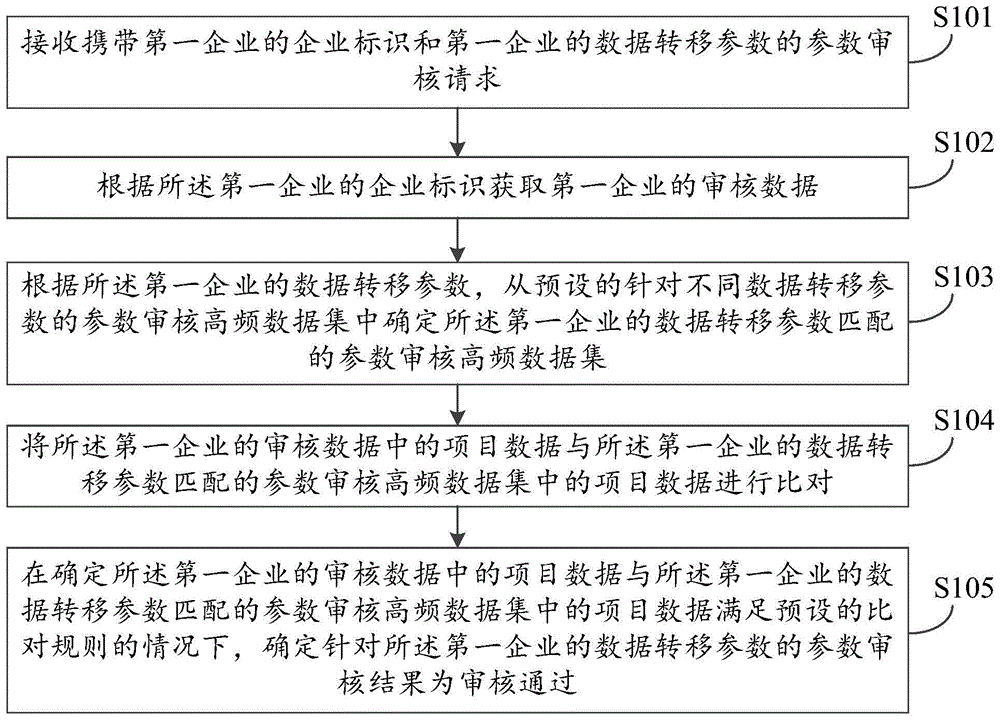 一种数据审核方法及相关设备与流程