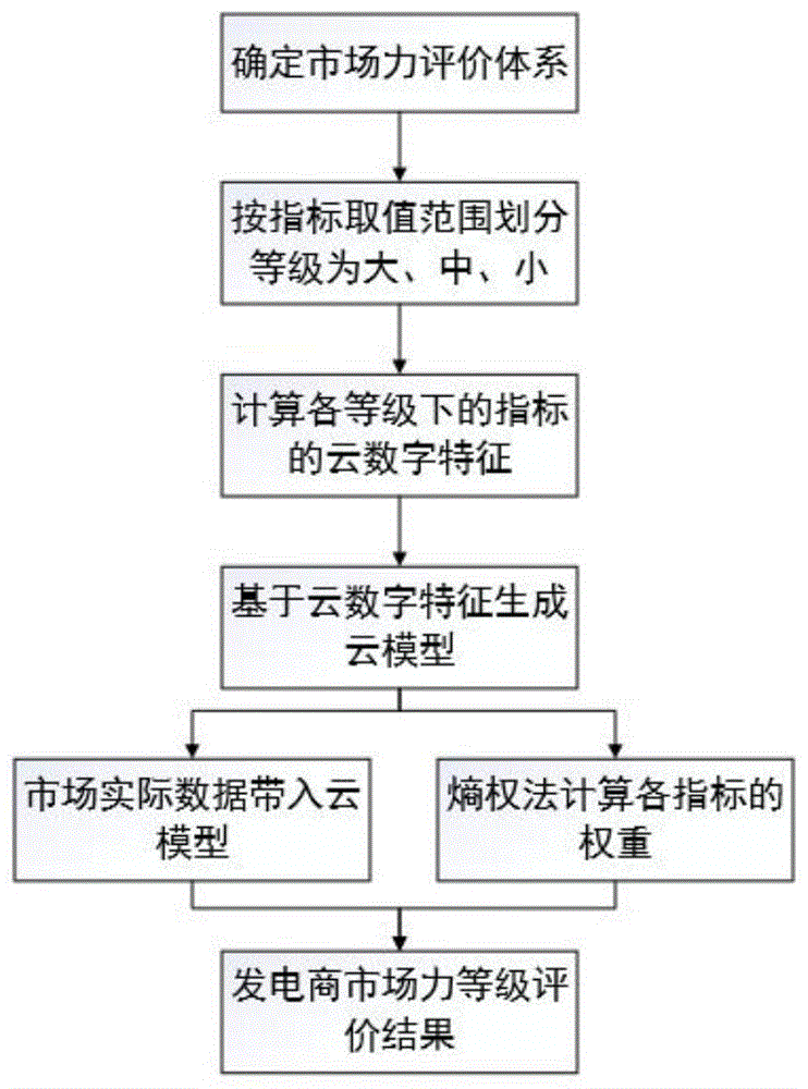 一种基于熵权法和云模型的发电商市场力评价方法与流程