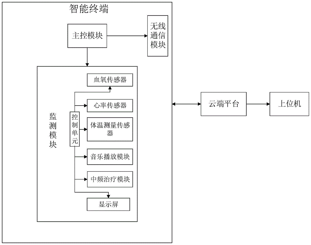 一种基于物联网技术的云健康监护系统的制作方法