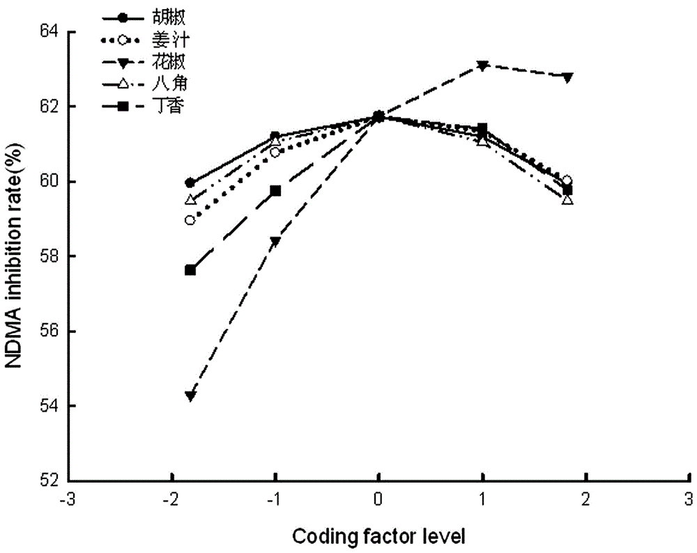 一种体外模拟亚硝化体系中阻断NDMA生成的香辛料精油复合抑制剂的制作方法