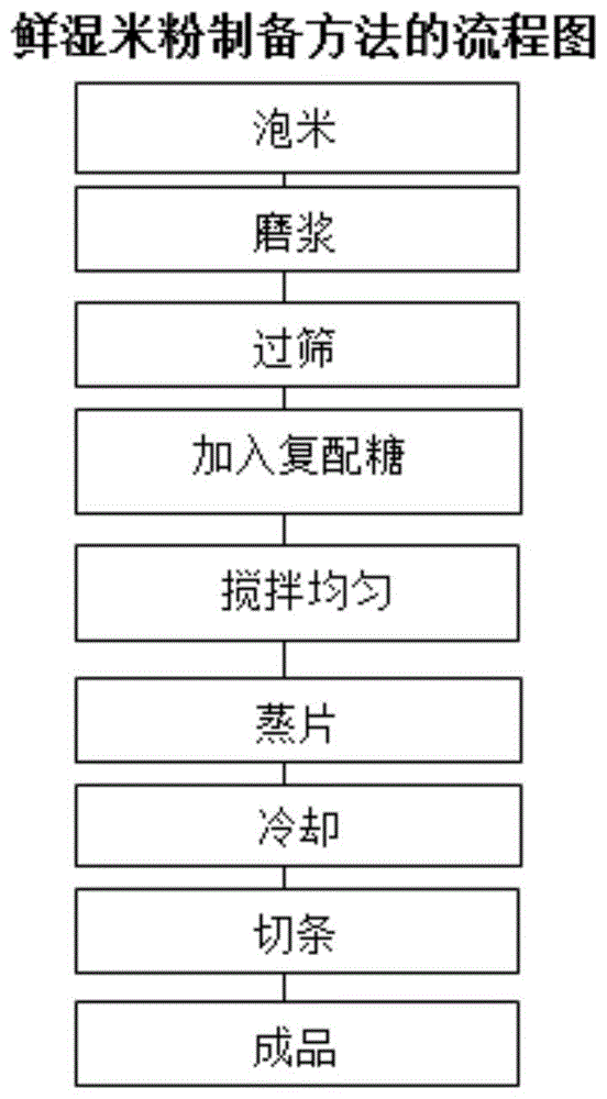 一种鲜湿米粉的制备方法与流程