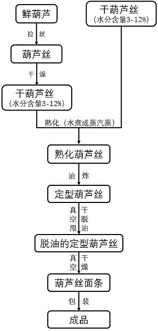 一种葫芦丝面条及制备方法与流程