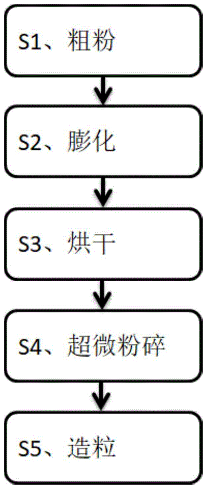 一种薏仁米冲剂制造工艺及制造设备的制作方法