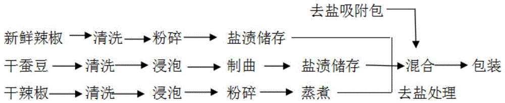 一种袋装低盐豆瓣及其生产加工方法与流程