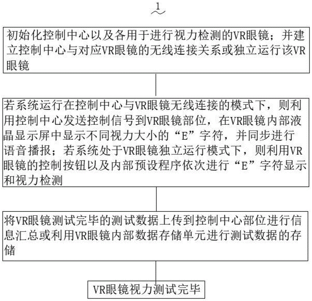 一种基于VR眼镜的视力检测系统及方法与流程